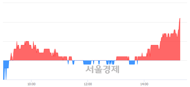 <코>아이씨케이, 3.17% 오르며 체결강도 강세 지속(147%)
