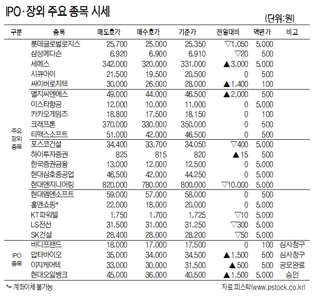 [표]IPO·장외 주요 종목 시세(3월 21일)