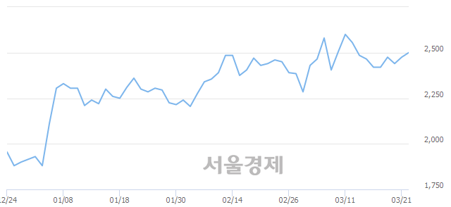 <코>나노, 전일 대비 7.47% 상승.. 일일회전율은 3.39% 기록
