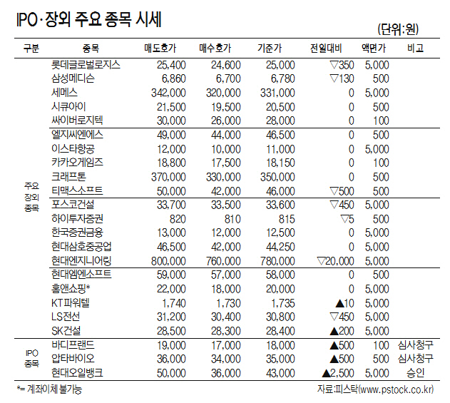 [표]IPO·장외 주요 종목 시세(3월 22일)