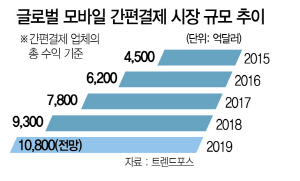 [S-money]'제로페이'만 매달린 韓…글로벌 페이전쟁서 존재감 '제로'