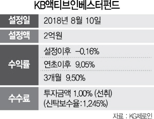 KB액티브인베스터펀드, 주식편입비중 0~100% 탄력조정…올 9%↑