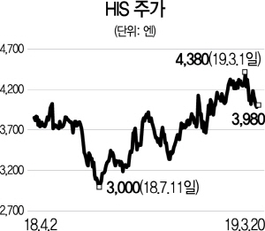 HIS, 日여행수요 증가따라 매년 영업익 16% 성장