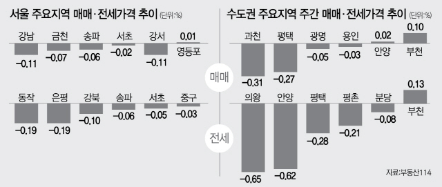 서울 매매가격 0.03%↓…18주 연속 하락