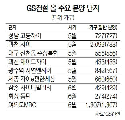 [2019 서경하우징페어-GS건설] 브랜드 평가 2년 연속 1위…올 공급도 2만8,000가구 '넘버원'