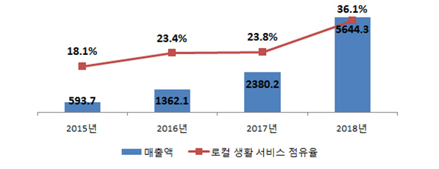 2015~2018년 중국 자택방문형 서비스 시장규모(단위: 억 위안, %) /Analysys(易觀) 조사기관