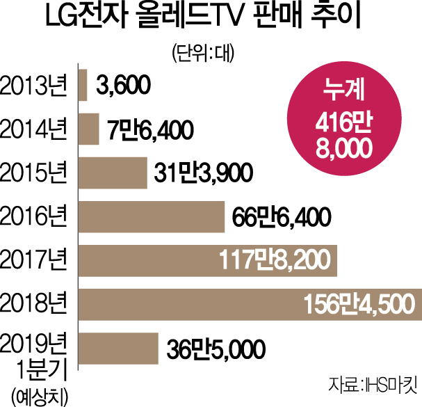 LG, 양산 6년만에 올레드TV 400만대 돌파