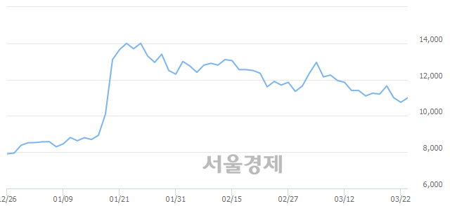 <코>성창오토텍, 전일 대비 7.44% 상승.. 일일회전율은 2.37% 기록