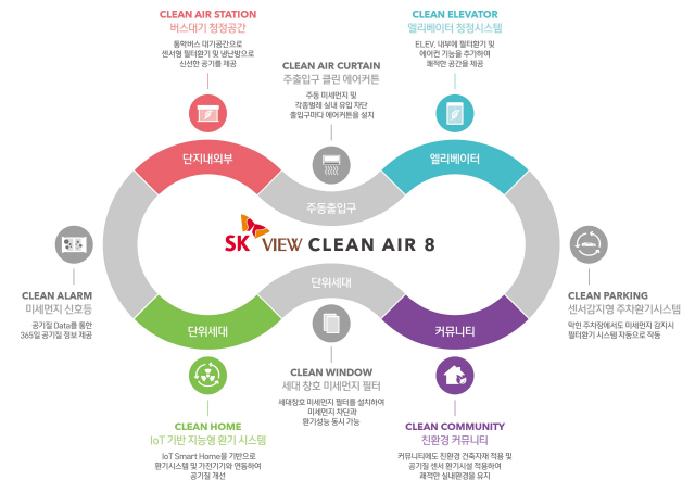 SK VIEW 공기질 개선 토탈 패키지 ‘SK VIEW Clean Air 8’ 개념도/ 자료제공=SK건설