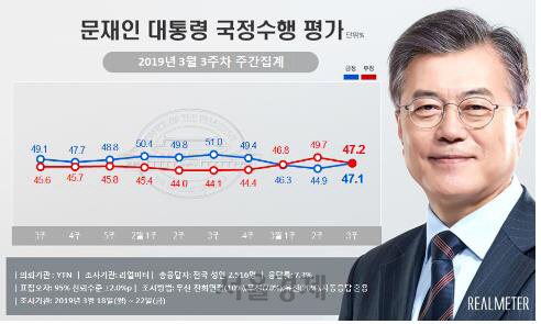 문재인 대통령의 국정지지도 전주보다 2.2%포인트 오른 47.1%로 집계됐다./리얼미터