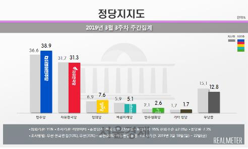 '버닝썬 게이트'에 대통령·여당 지지도 동반 상승