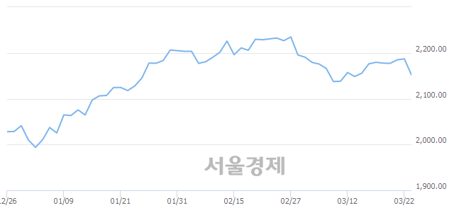 오전 11:30 현재 코스피는 38:62으로 매수우위, 매수강세 업종은 운수창고업(1.62%↓)