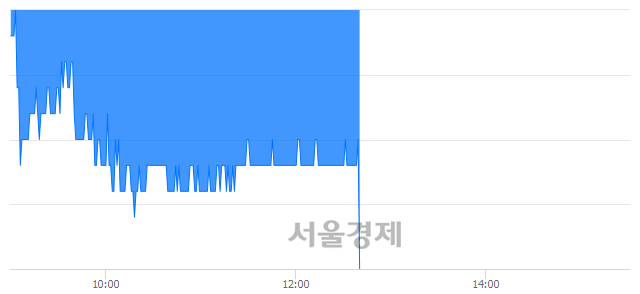 <유>경방, 장중 신저가 기록.. 10,300→10,000(▼300)