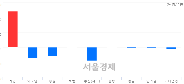 [마감 시황]  외국인과 기관의 동반 매도세.. 코스닥 727.21(▼16.76, -2.25%) 하락 마감