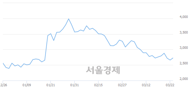 <코>세원, 매수잔량 362% 급증