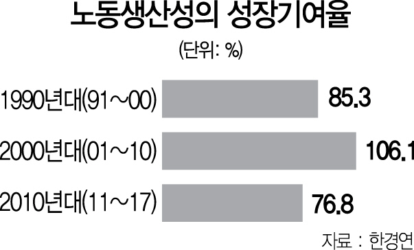 2615A06 노동생산성의 성장기여율