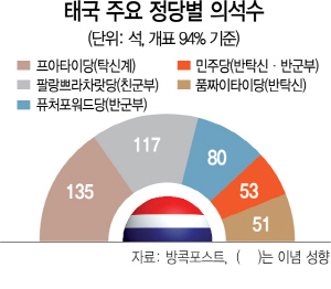 태국 민심, 민주적 불안 아닌 '군부의 안정' 택했다