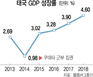 태국 민심, 민주적 불안 아닌 '군부의 안정' 택했다