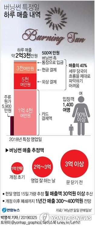 “버닝썬 하루 매출 수억 중 현금결제가 40%”…탈세 고전적 수법