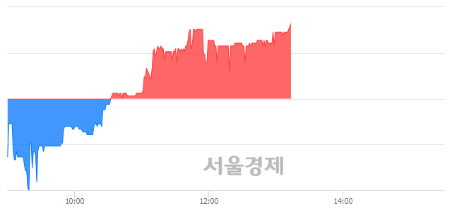 <코>원풍, 3.38% 오르며 체결강도 강세 지속(393%)
