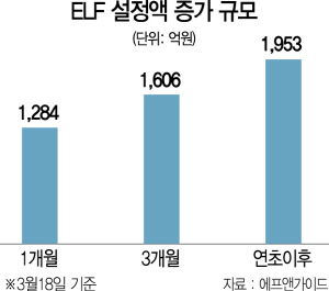 2615A23 ELF 설정액 증가 규모