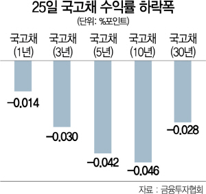 2615A21 25일 국고채 수익률 하락폭