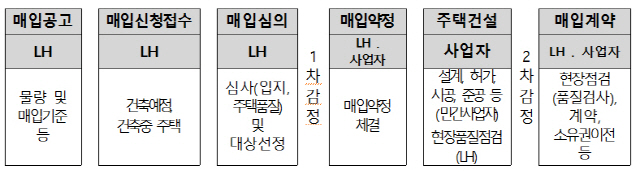 LH 매입약정방식 매입 절차.