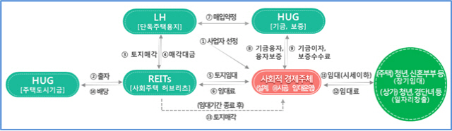 공공지원 사회임대주택 사업구조.