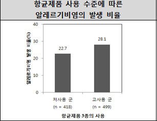 항균제품 사용 수준에 따른 알레르기 비염의 발생 비율 /자료제공=서울의료원