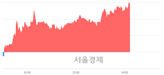 <코>서원인텍, 전일 대비 7.10% 상승.. 일일회전율은 1.29% 기록