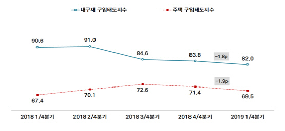 서울의 내구재구입태도지수와 주택 구입태도 지수 비교 그래프.