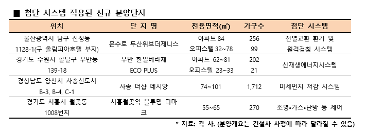 IoT부터 미세먼지 저감까지…첨단 시스템 아파트,  구매욕 ‘자극하고’ 분양률도 ‘높아지고’