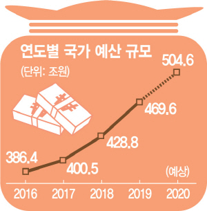 내년 500조 슈퍼예산… 현금복지 눈덩이 편성…메말라가는 '나라곳간'
