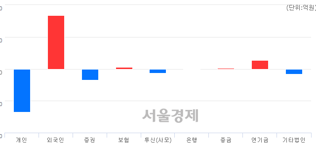 [마감 시황]  외국인 매수 우위.. 코스닥 736.81(▲9.60, +1.32%) 상승 마감