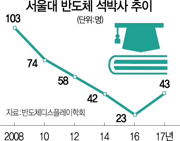 2715A12 서울대반도체석박사