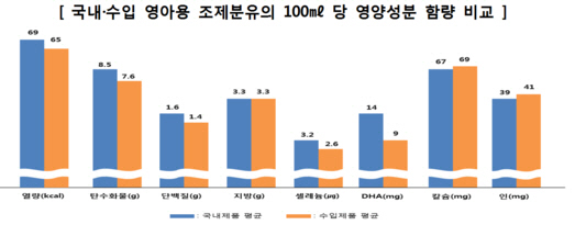 국내 유통 영야용 조제분유 100ml당 영양성분 함량비교 표/사진제공=한국소비자원