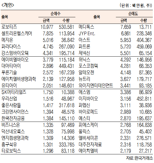 [표]코스닥 기관·외국인·개인 순매수·도 상위종목(3월 26일-추정치)