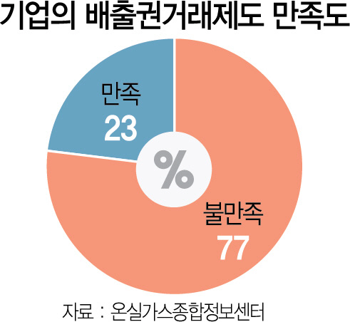 기업 51% '탄소 허용배출량 형평에 안맞다'