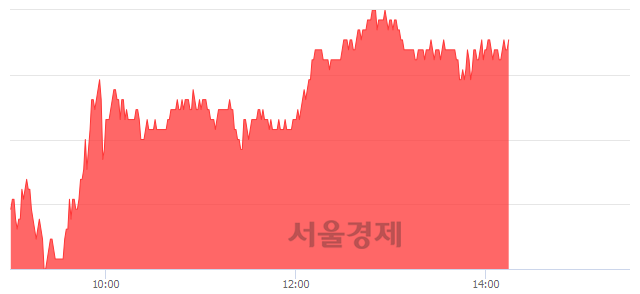 <유>용평리조트, 3.21% 오르며 체결강도 강세 지속(137%)