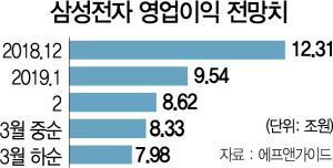 2715A01 삼성전자 영업이익 전망치