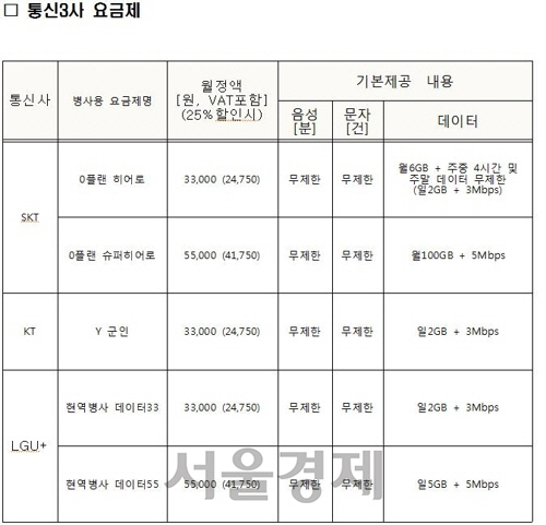 통신사별 장병 휴대전화 요금 비교표