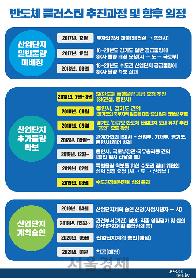 반도체 클러스터 추진과정 및 향후일정