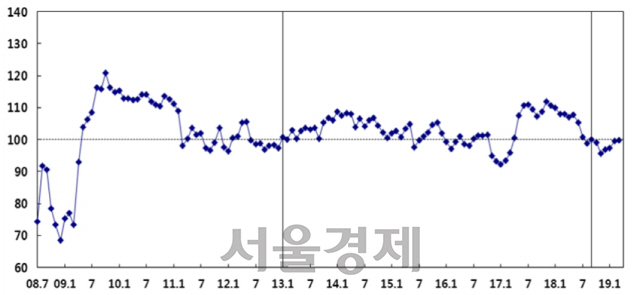 소비자심리지수 추이