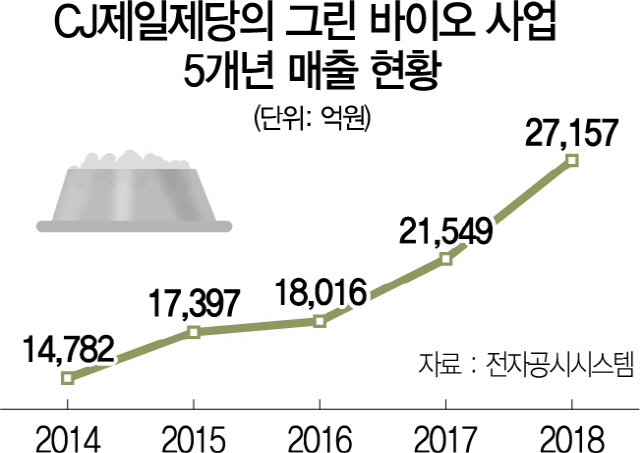 2815A20 CJ 제일제당 그린 바이오 사업 5개년 매출 현황