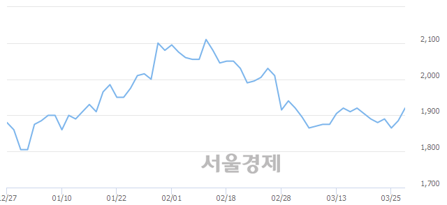 <코>서한, 3.18% 오르며 체결강도 강세 지속(119%)
