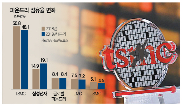 2815A12 파운드리점유율변화