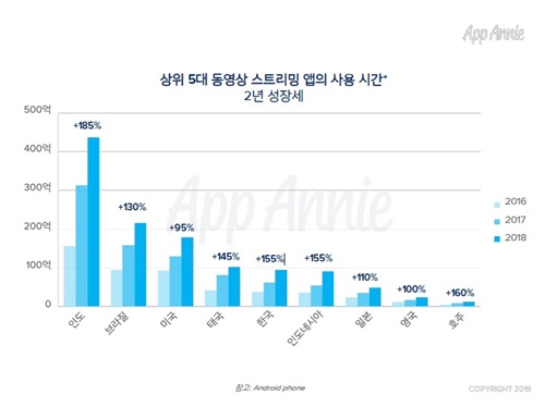 출처: 앱애니 2019 모바일 현황 보고서