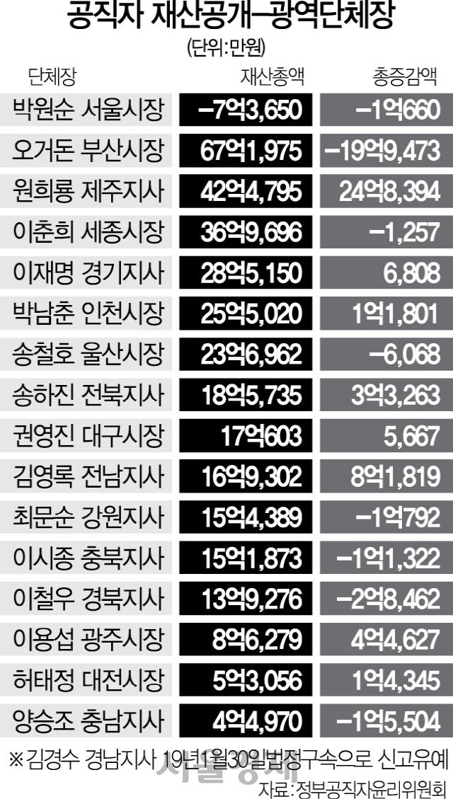 2816A06 광역단체장재산내역