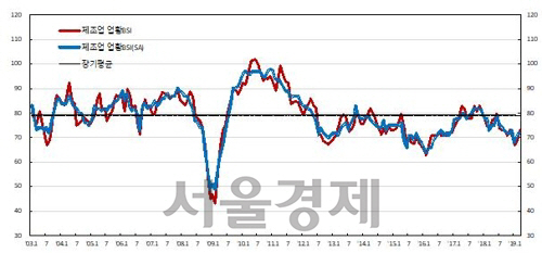 제조업 BSI 추이/자료=한국은행