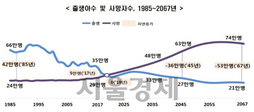 [‘장래인구특별추계: 2017∼2067년’에서 발췌]